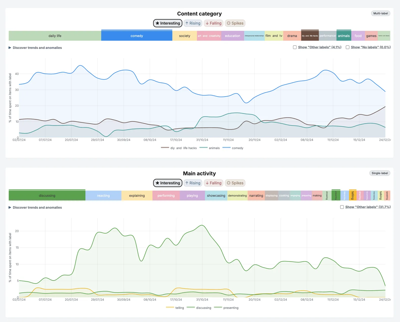 Timelines tab: a participant's activity evolving day by day